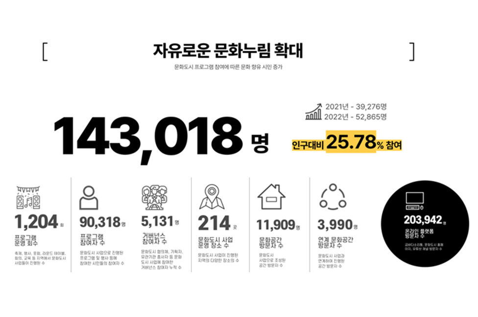 법정 문화도시 ‘김해’ 2년 연속 ‘우수’